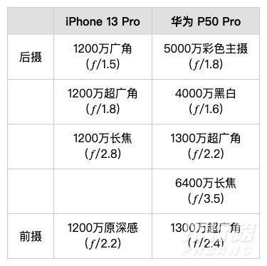 iphone13pro和华为p50pro哪个好_参数对比
