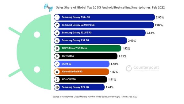 全球十大畅销安卓手机排行榜单