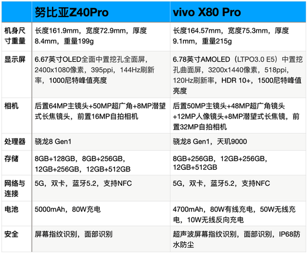 努比亚Z40Pro和vivoX80Pro哪个好-参数对比