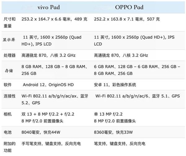 vivoPad和OPPOPad哪个好-vivoPad和OPPOPad参数对比