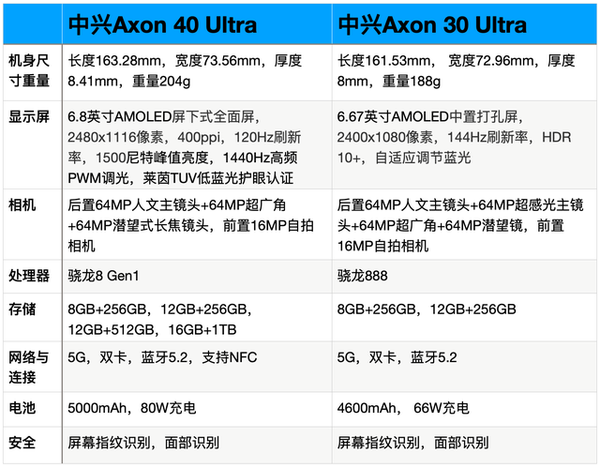 中兴Axon40Ultra和中兴Axon30Ultra的区别-参数对比