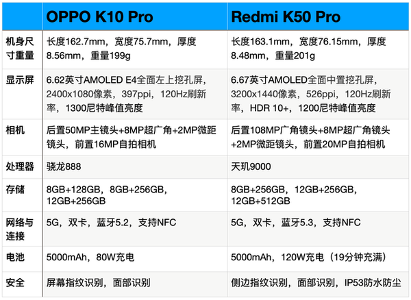 OPPOK10Pro和红米K50Pro对比-OPPOK10Pro和红米K50Pro哪个好