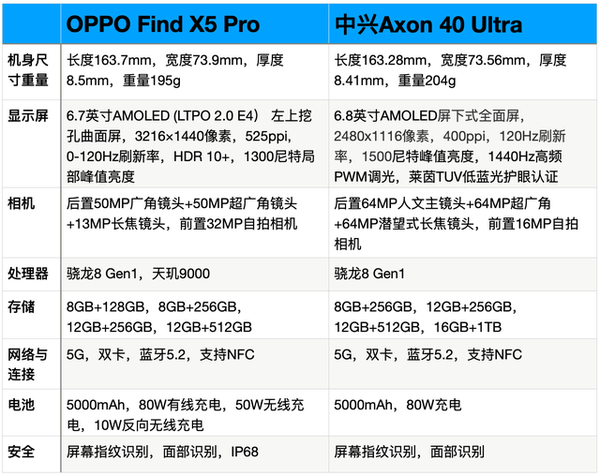 OPPOFindX5Pro和中兴Axon40Ultra哪个好-参数对比