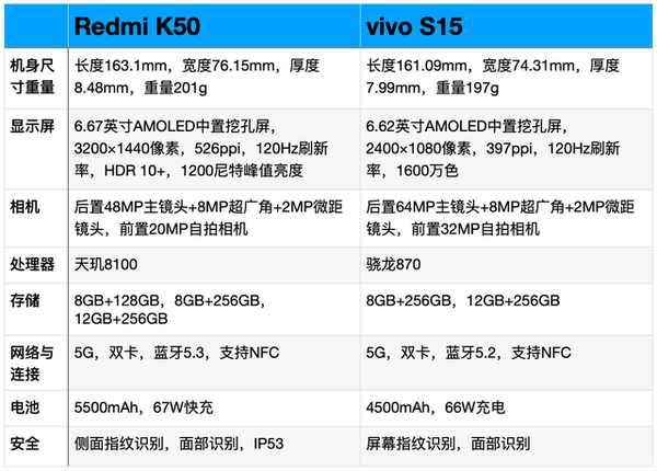 vivoS15和红米K50哪个好-vivoS15和红米K50参数对比