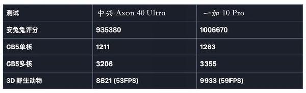 中兴Axon40Ultra和一加10Pro哪个好-参数对比