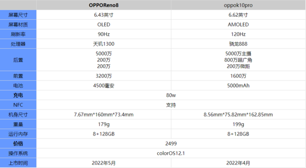 opporeno8和oppok10pro哪个好-参数对比