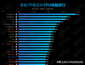 手机cpu排名最新排行榜_性能排行榜